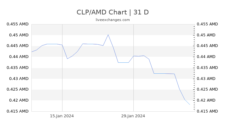 CLP/AMD Chart