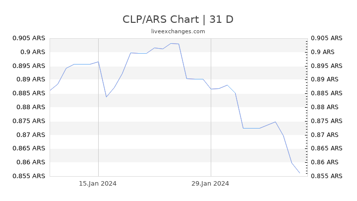 CLP/ARS Chart