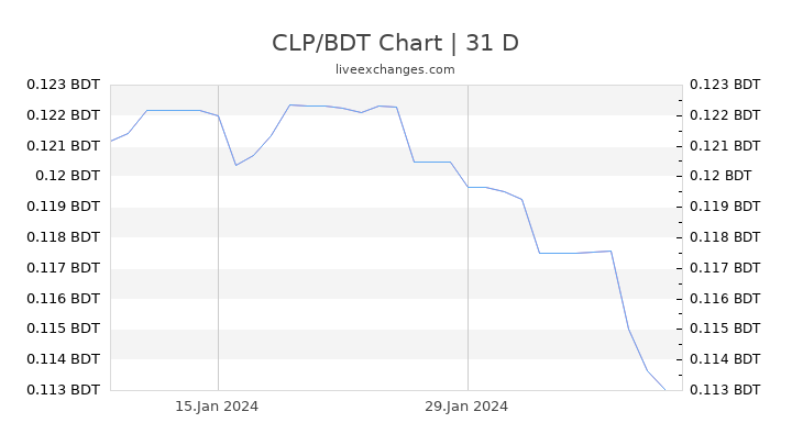 CLP/BDT Chart