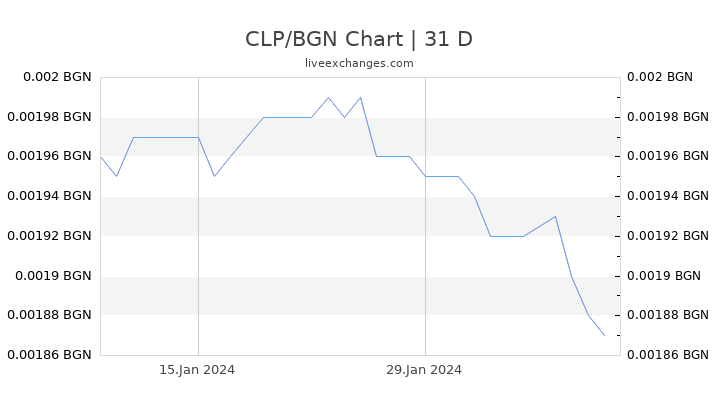CLP/BGN Chart