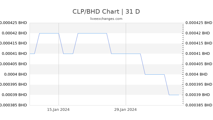 CLP/BHD Chart