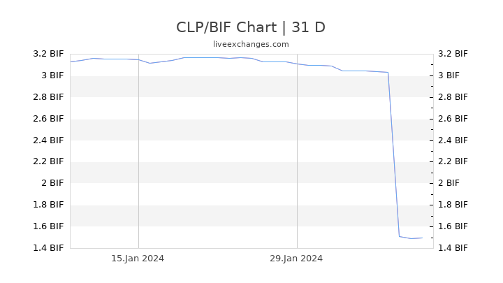 CLP/BIF Chart