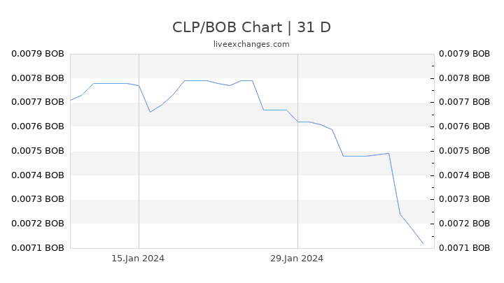 CLP/BOB Chart