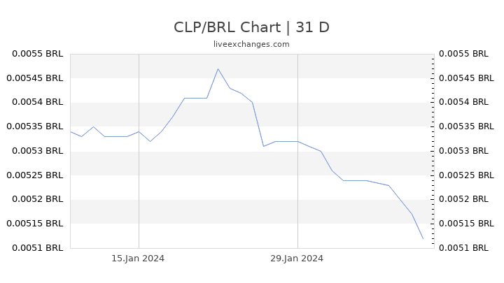 CLP/BRL Chart