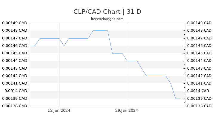 CLP/CAD Chart