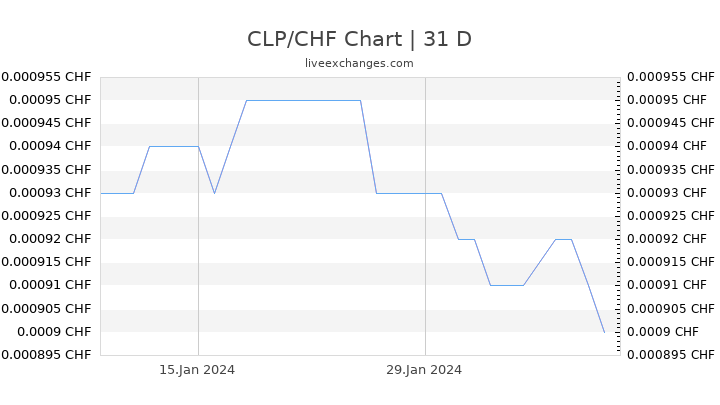CLP/CHF Chart