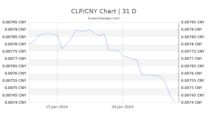 CLP/CNY Chart