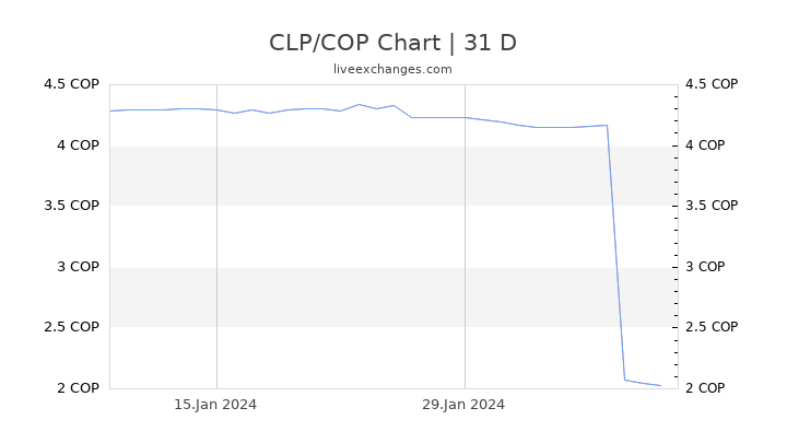 CLP/COP Chart