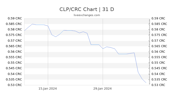 CLP/CRC Chart