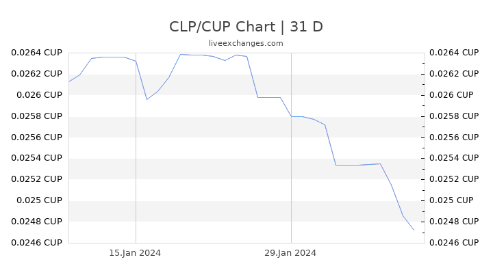 CLP/CUP Chart