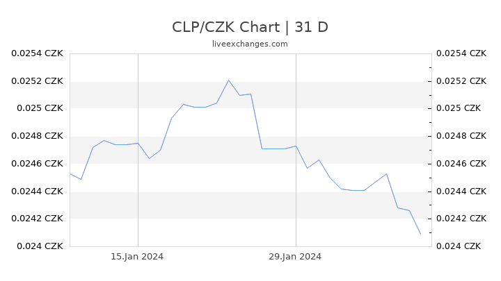 CLP/CZK Chart