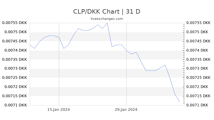 CLP/DKK Chart