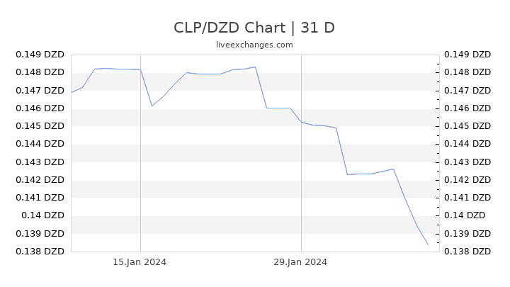 CLP/DZD Chart