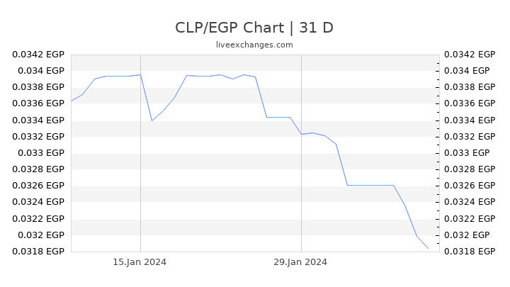 CLP/EGP Chart
