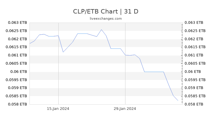 CLP/ETB Chart