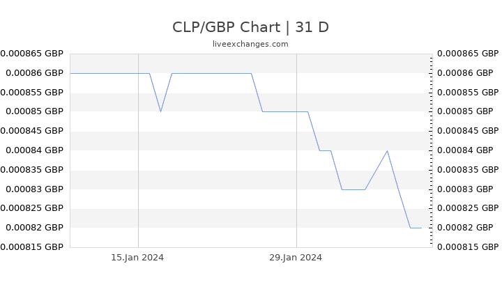 CLP/GBP Chart