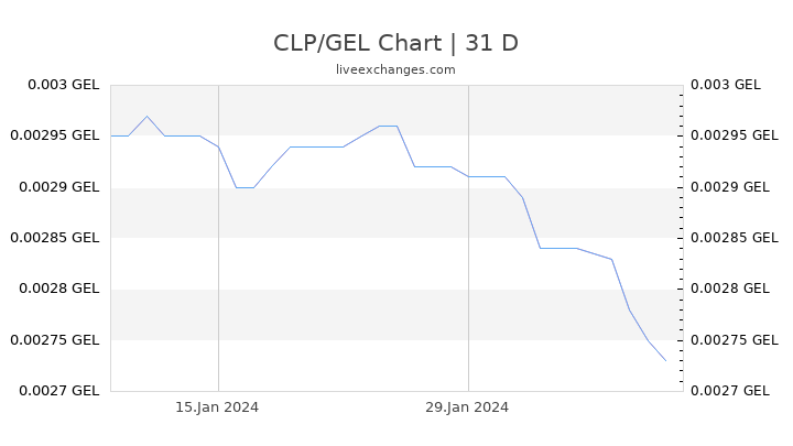 CLP/GEL Chart