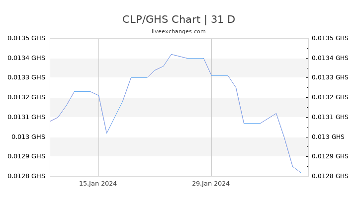 CLP/GHS Chart