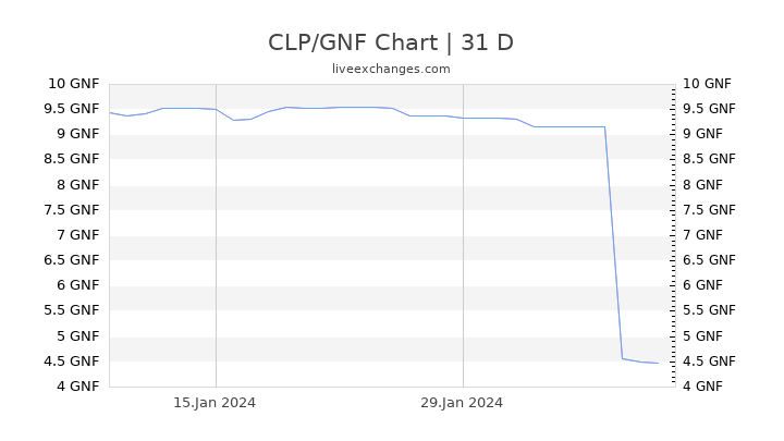 CLP/GNF Chart