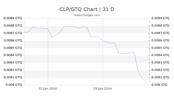 CLP/GTQ Chart