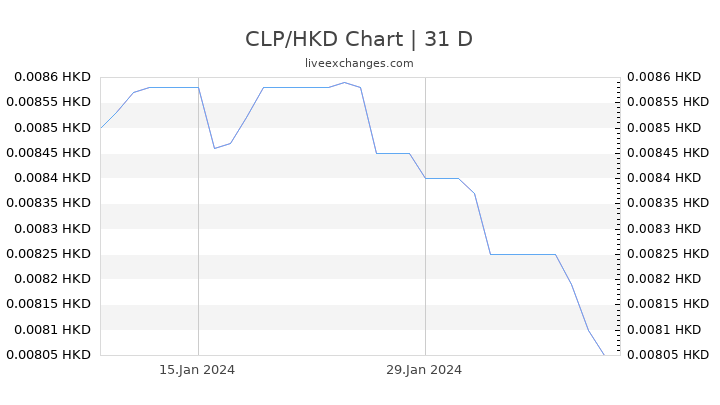 CLP/HKD Chart