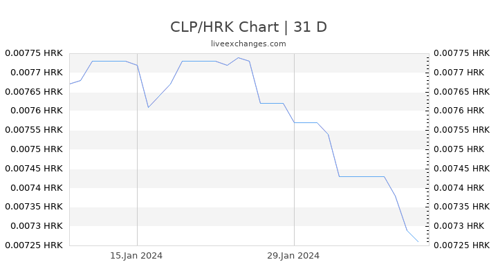 CLP/HRK Chart