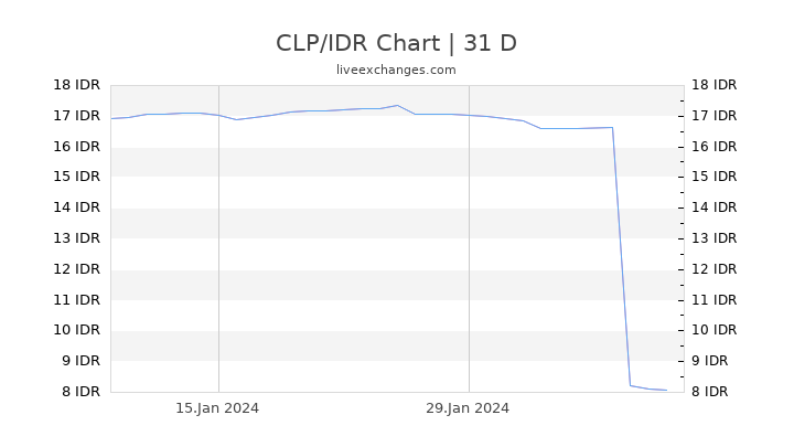 CLP/IDR Chart