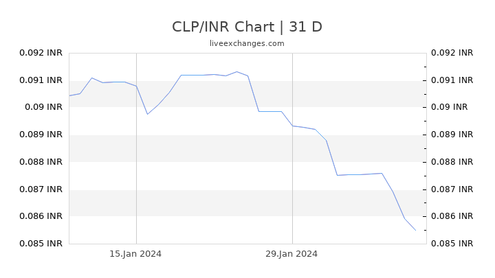 CLP/INR Chart