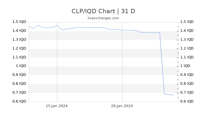 CLP/IQD Chart