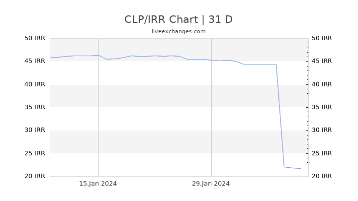 CLP/IRR Chart