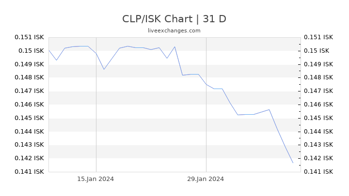 CLP/ISK Chart
