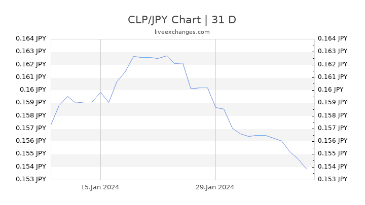CLP/JPY Chart