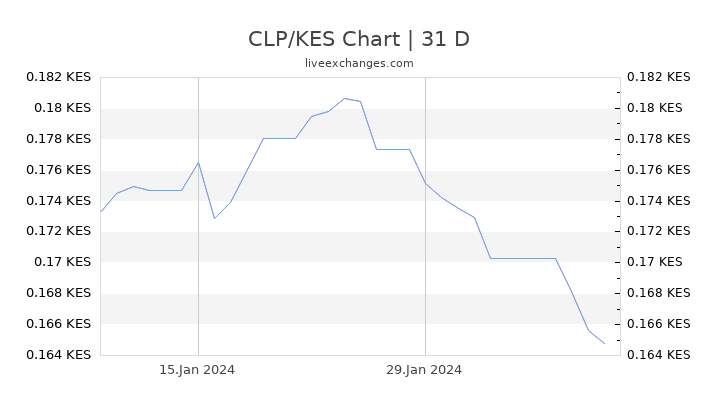 CLP/KES Chart