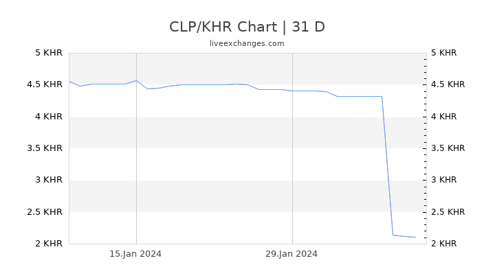 CLP/KHR Chart