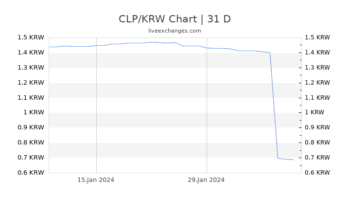 CLP/KRW Chart