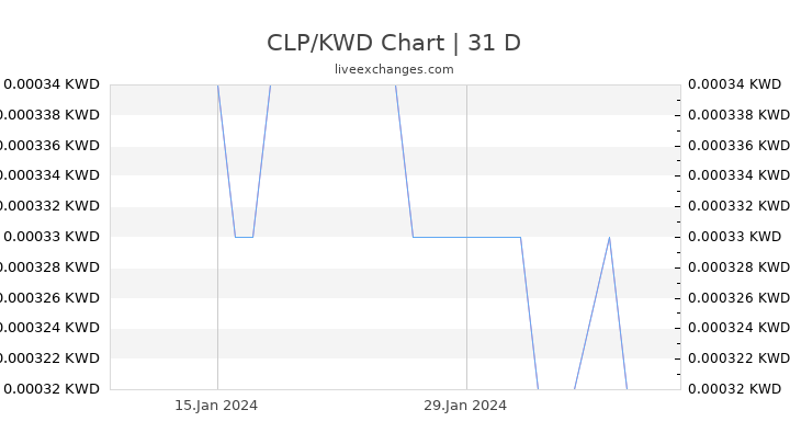 CLP/KWD Chart