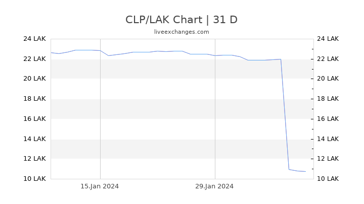 CLP/LAK Chart