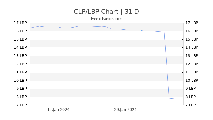CLP/LBP Chart