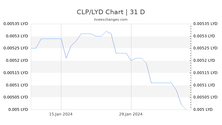 CLP/LYD Chart