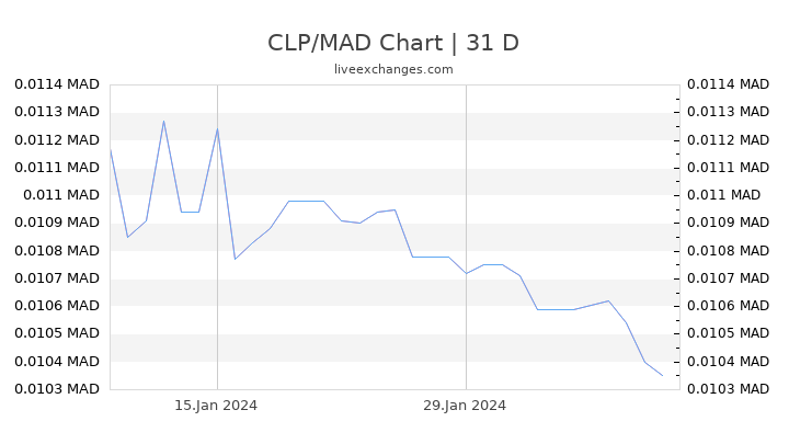 CLP/MAD Chart