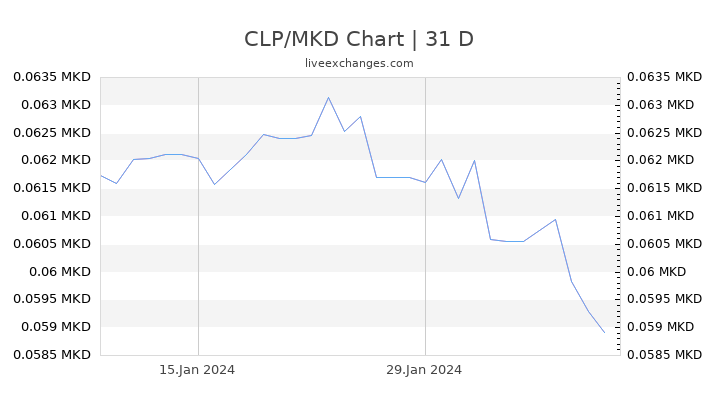 CLP/MKD Chart