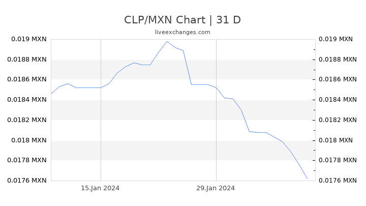 CLP/MXN Chart