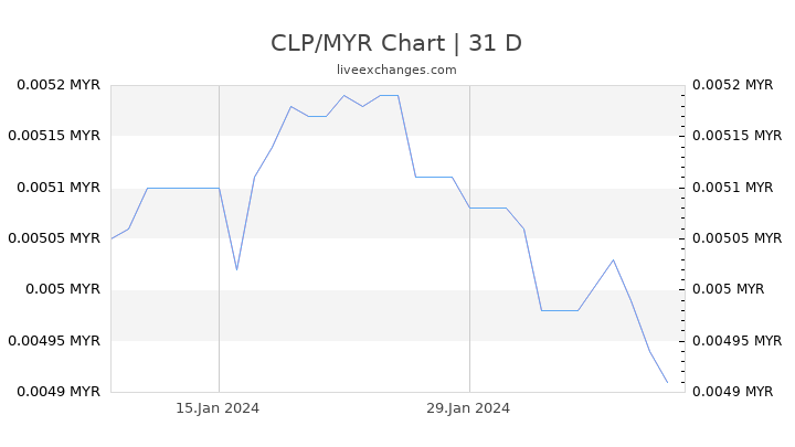 CLP/MYR Chart