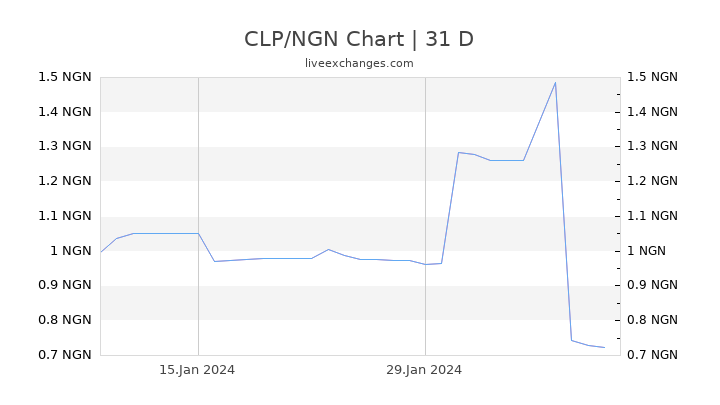 CLP/NGN Chart