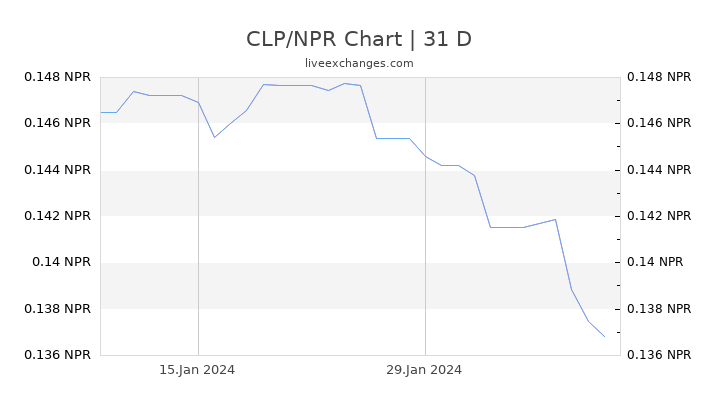 CLP/NPR Chart