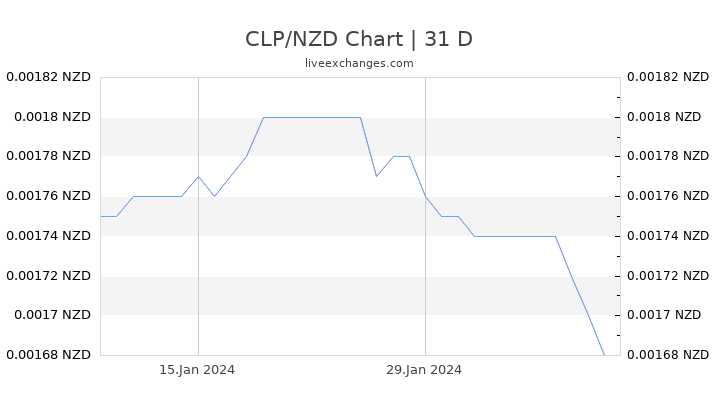 CLP/NZD Chart
