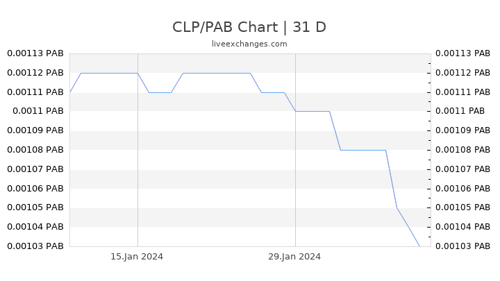 CLP/PAB Chart