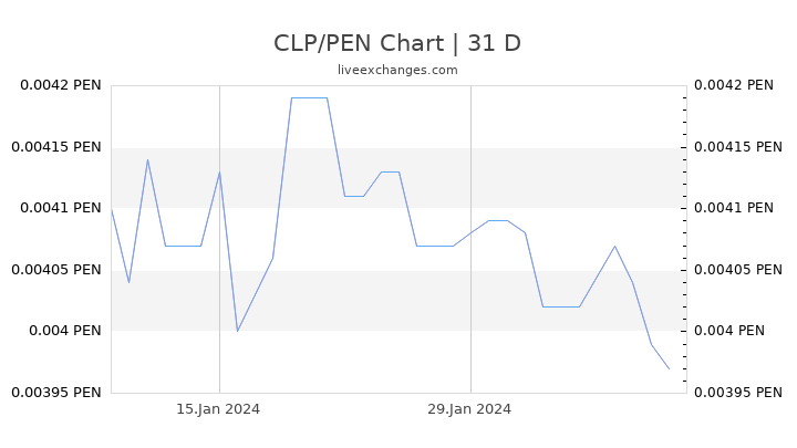 CLP/PEN Chart