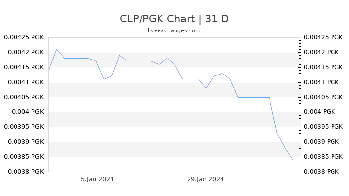 CLP/PGK Chart
