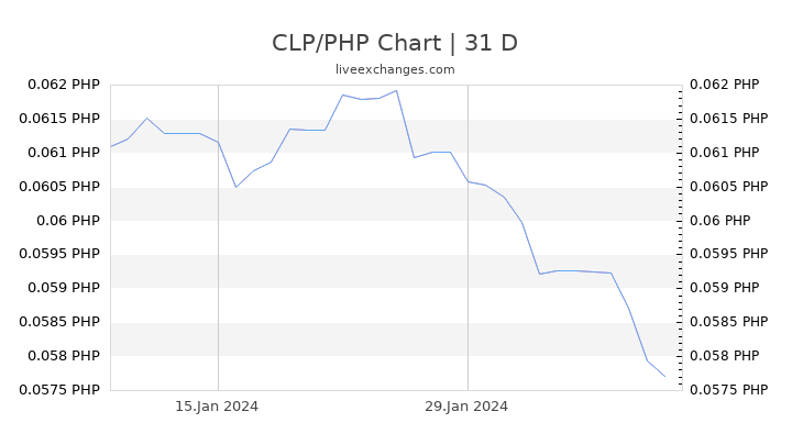 CLP/PHP Chart